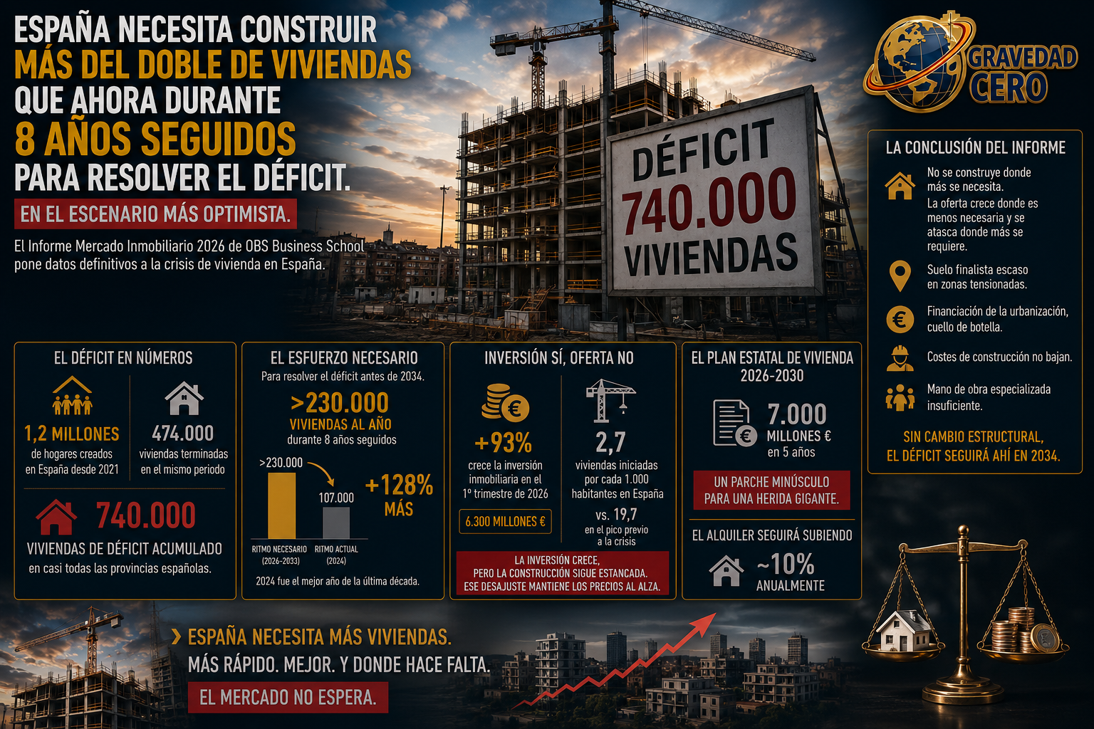 España necesita construir más del doble de viviendas que ahora durante ocho años seguidos para resolver el déficit. En el escenario más optimista