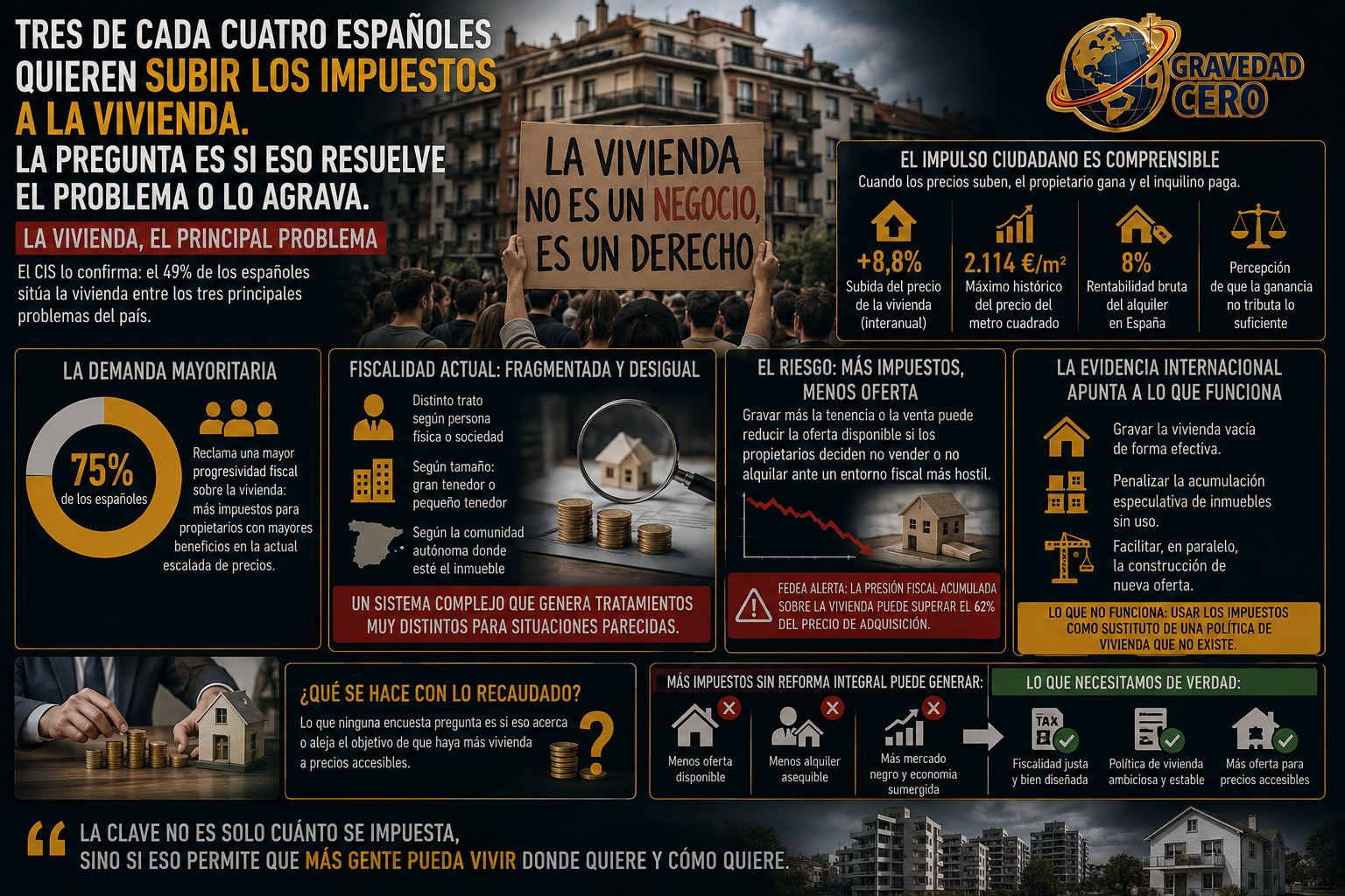 Tres de cada cuatro españoles quieren subir los impuestos a la vivienda. La pregunta es si eso resuelve el problema o lo agrava