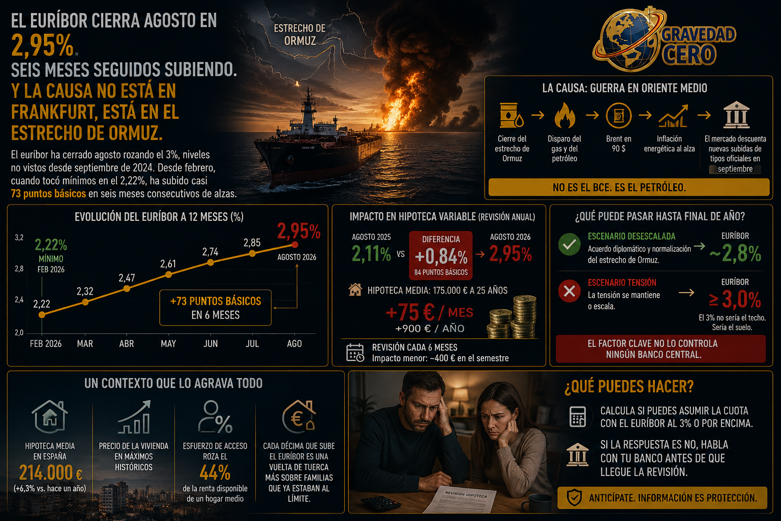 El euríbor cierra agosto en el 2,95%. Seis meses seguidos subiendo. Y la causa no está en Frankfurt, está en el estrecho de Ormuz