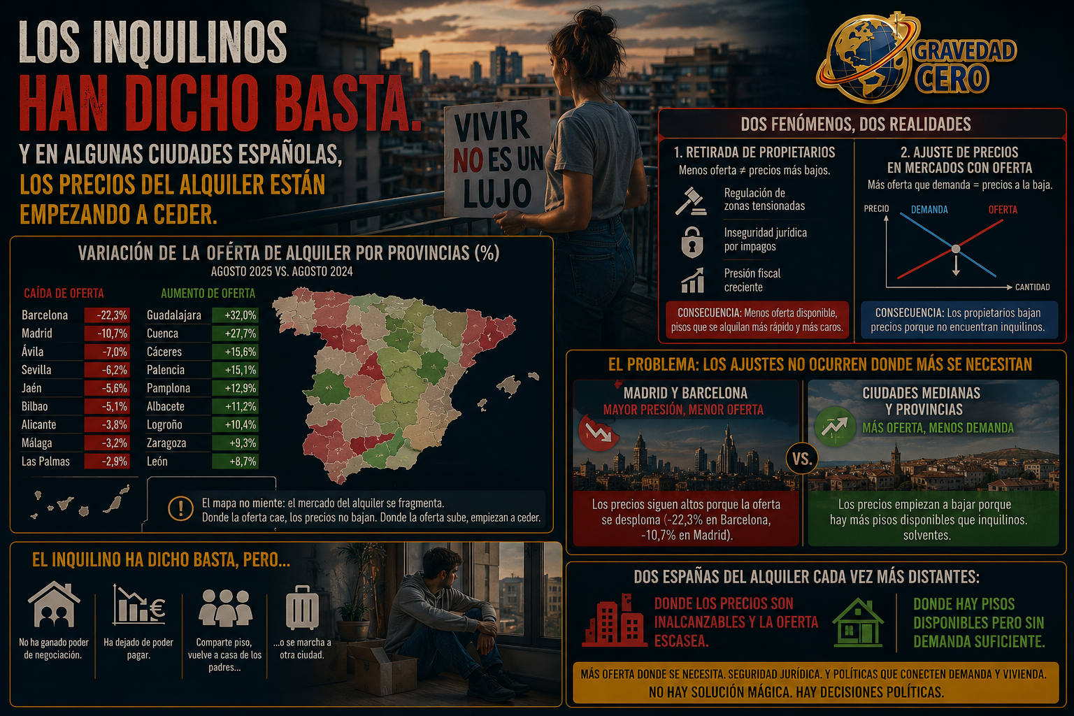 Los inquilinos han dicho basta. Y en algunas ciudades españolas, los precios del alquiler están empezando a ceder