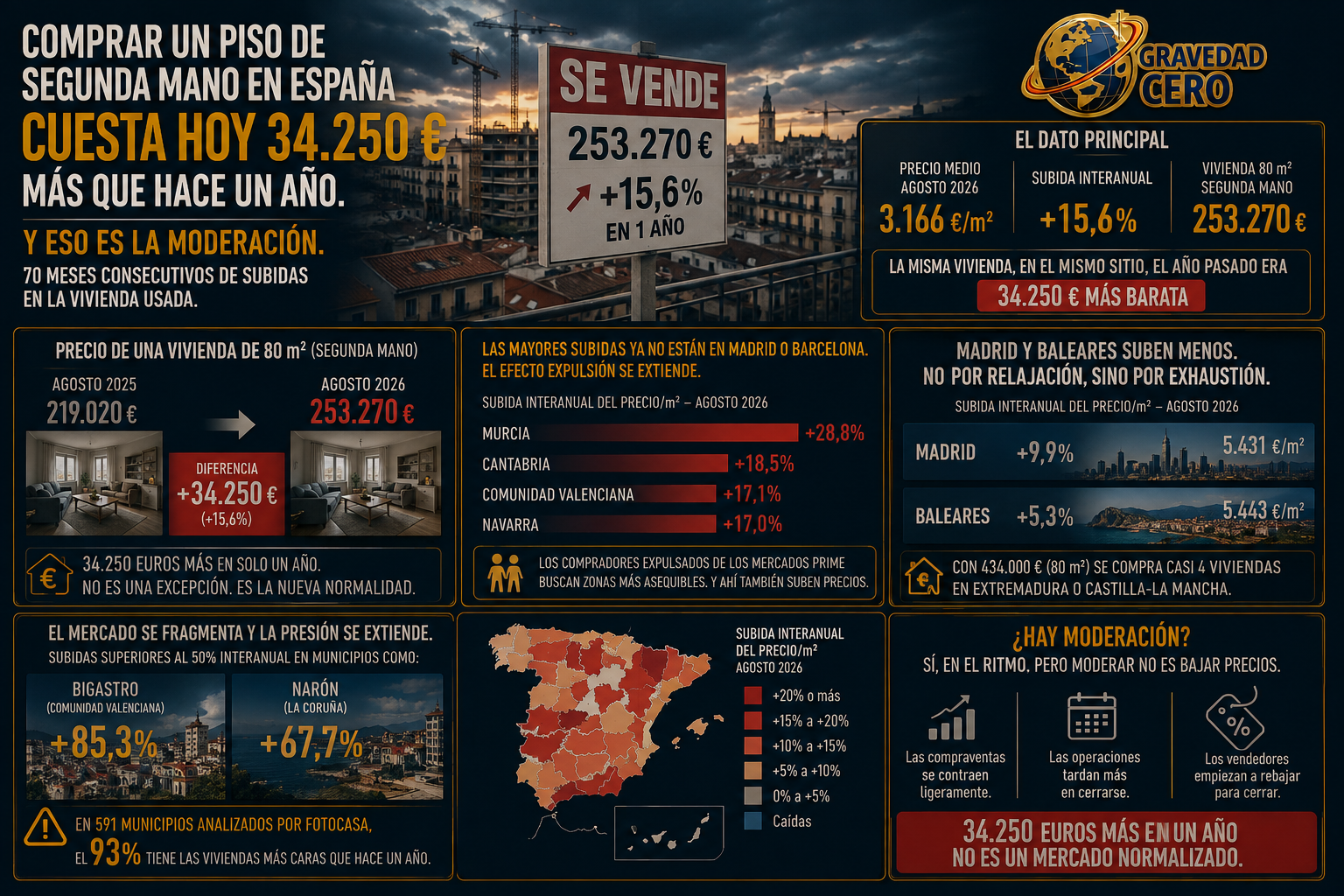 Comprar un piso de segunda mano en España cuesta hoy 34.250 euros más que hace un año. Y eso es la moderación