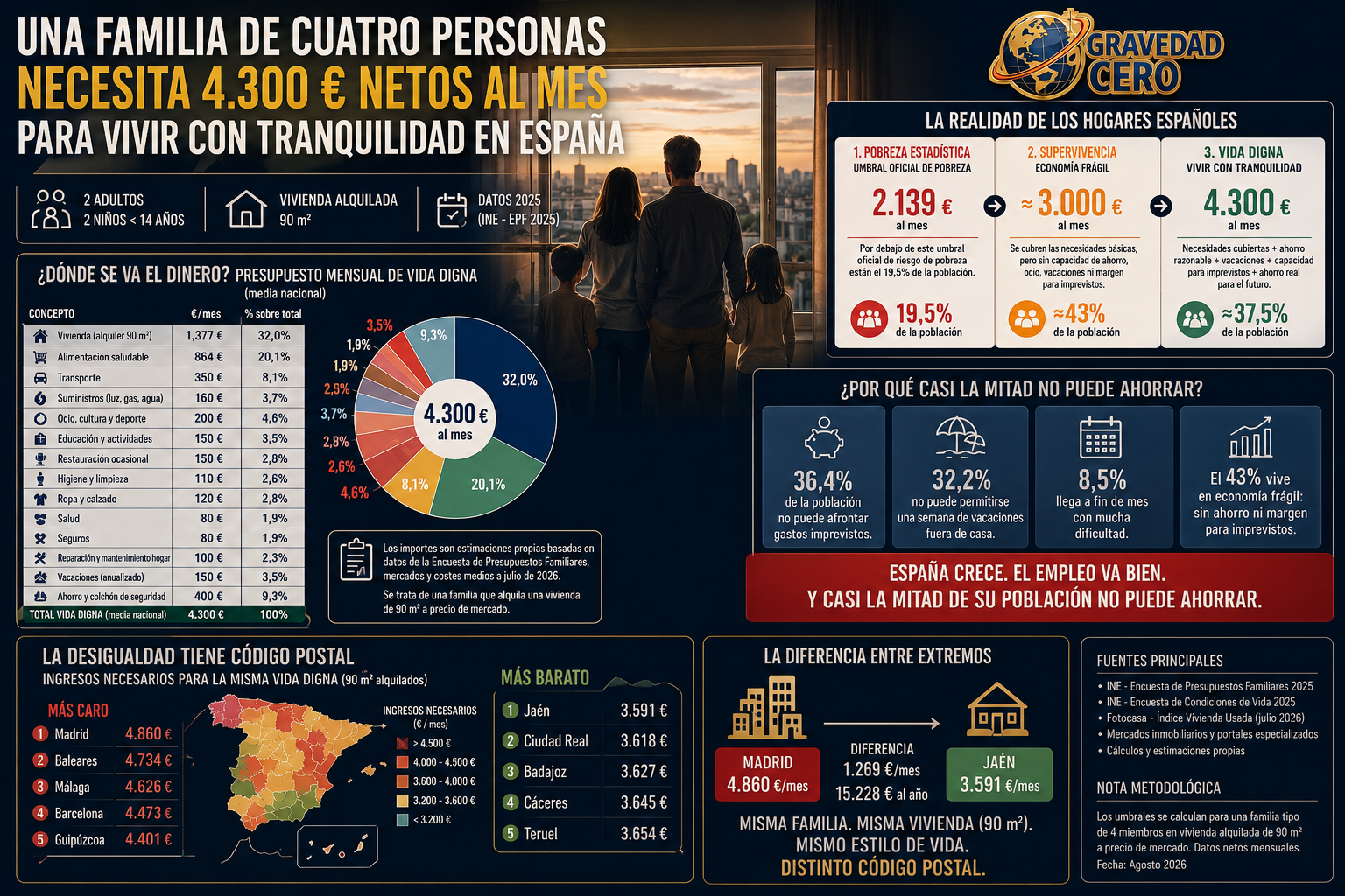 Una familia de cuatro personas necesita 4.300 euros netos al mes para vivir con tranquilidad en España. El 43% de la población no llega ni a 3.000