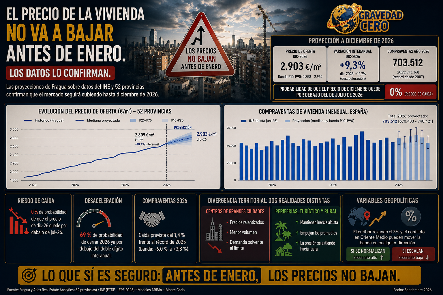 El precio de la vivienda no va a bajar antes de enero. Los datos lo confirman