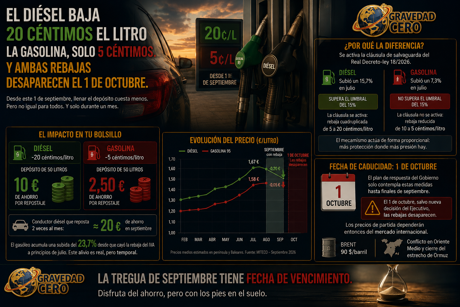 El diésel baja 20 céntimos el litro desde hoy. La gasolina, solo 5. Y ambas rebajas desaparecen el 1 de octubre