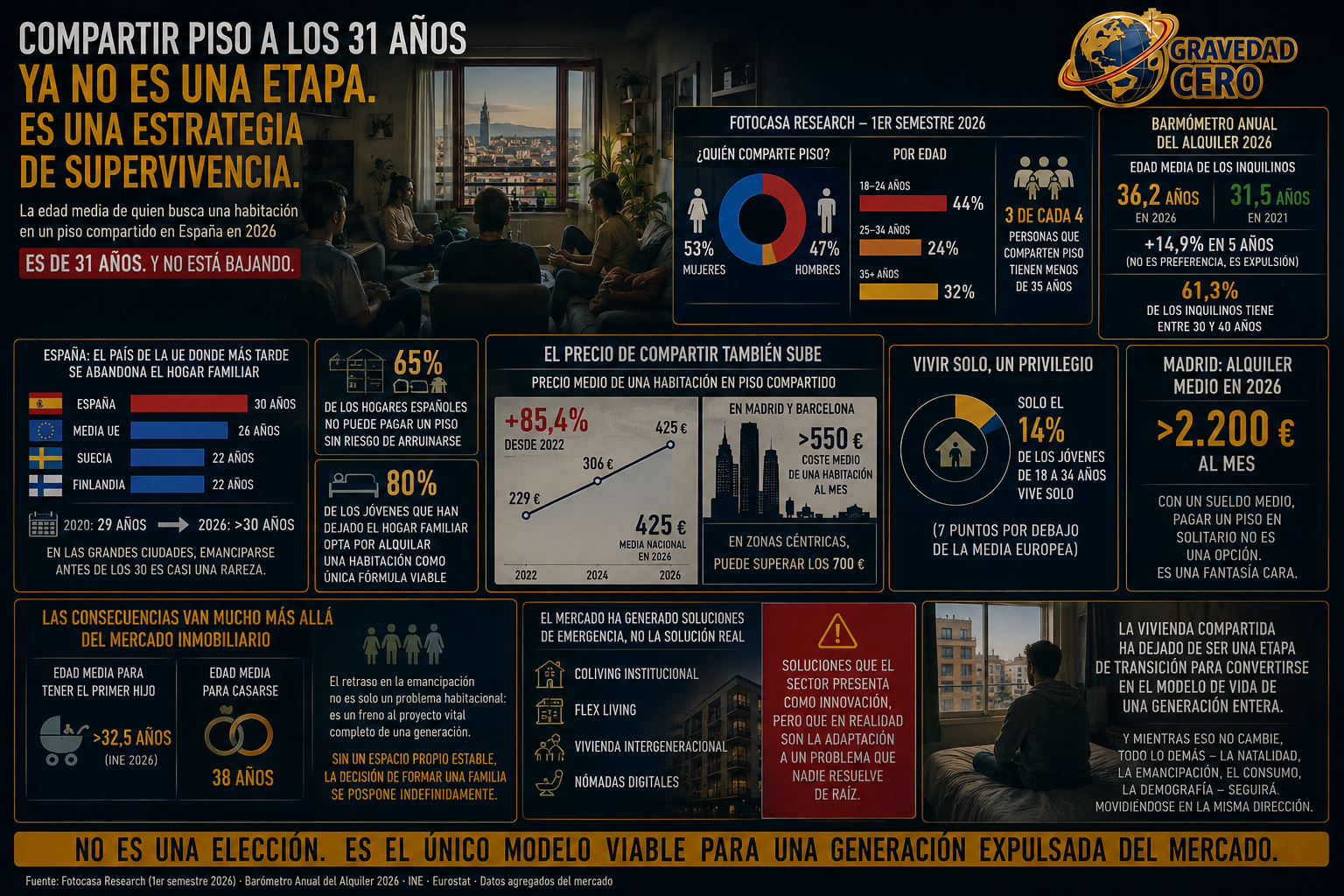 Compartir piso a los 31 años ya no es una etapa. Es una estrategia de supervivencia