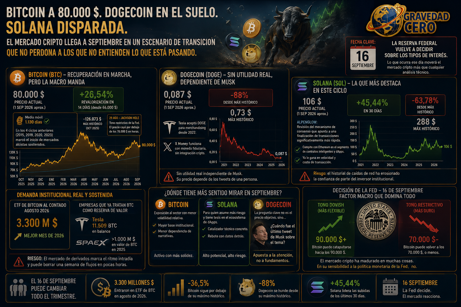 Bitcoin a 80.000 dólares, Dogecoin en el suelo y Solana disparada. El mercado cripto llega a septiembre en un escenario de transición que no perdona a los que no entienden lo que está pasando