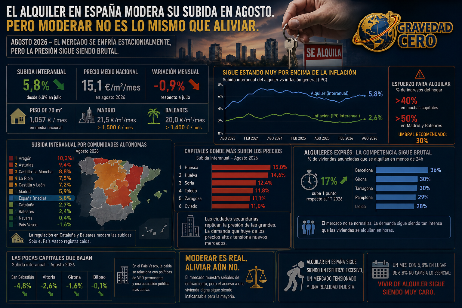 El alquiler en España modera su subida en agosto. Pero moderar no es lo mismo que aliviar