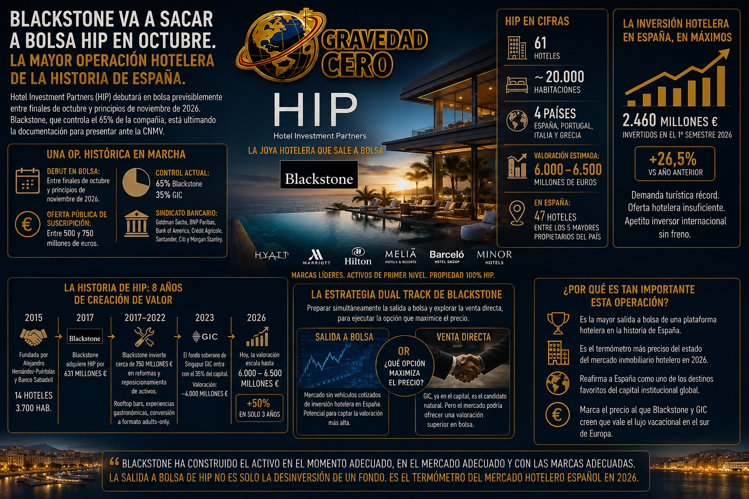 Blackstone va a sacar a bolsa HIP en octubre. Es la mayor operación hotelera de la historia de España. Y dice mucho sobre el momento del mercado