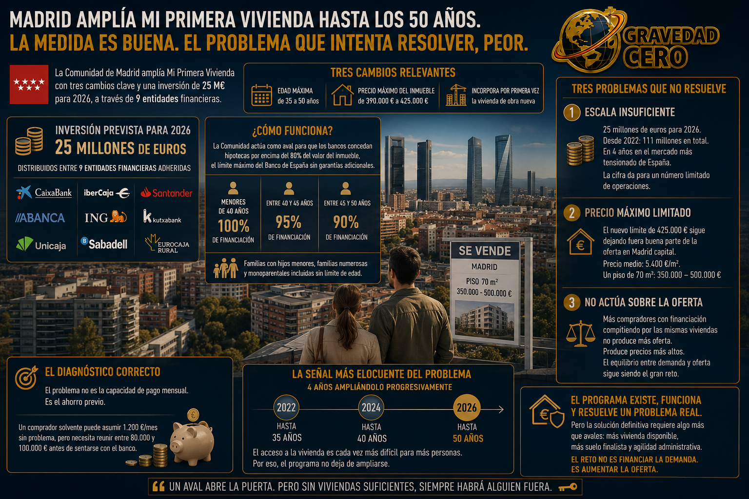 Madrid amplía Mi Primera Vivienda hasta los 50 años. La medida es buena. El problema que intenta resolver, peor