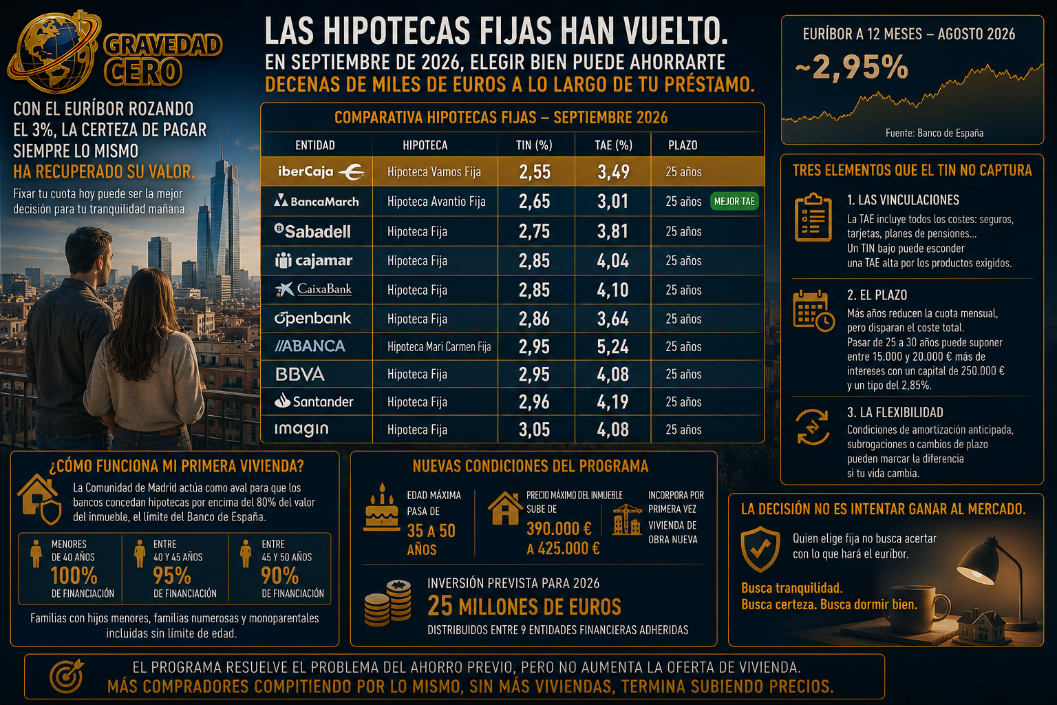 Las hipotecas fijas han vuelto. Y en septiembre de 2026, elegir bien puede ahorrarte decenas de miles de euros a lo largo de tu préstamo