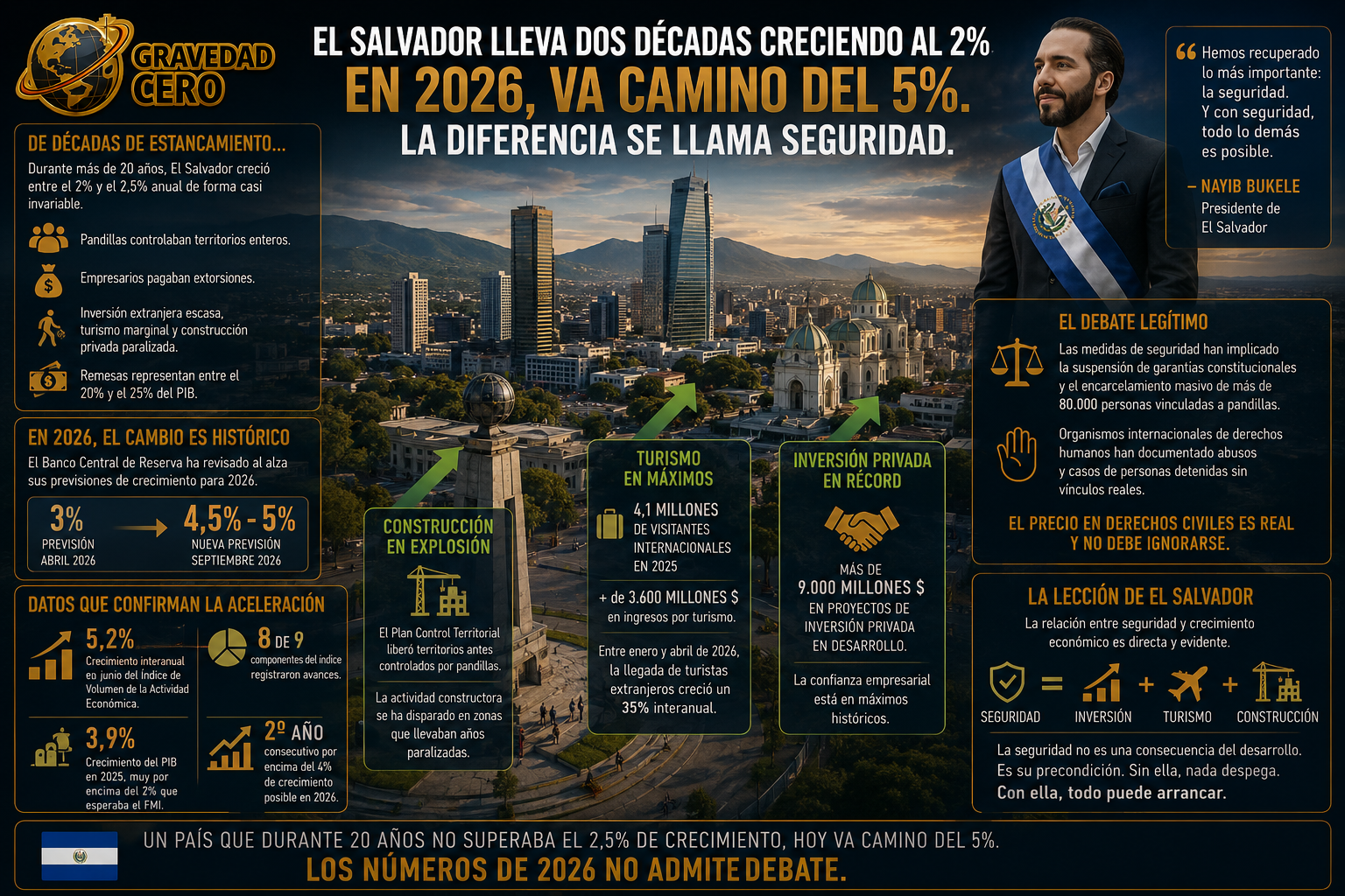 El Salvador lleva dos décadas creciendo al 2%. En 2026, va camino del 5%. La diferencia se llama seguridad