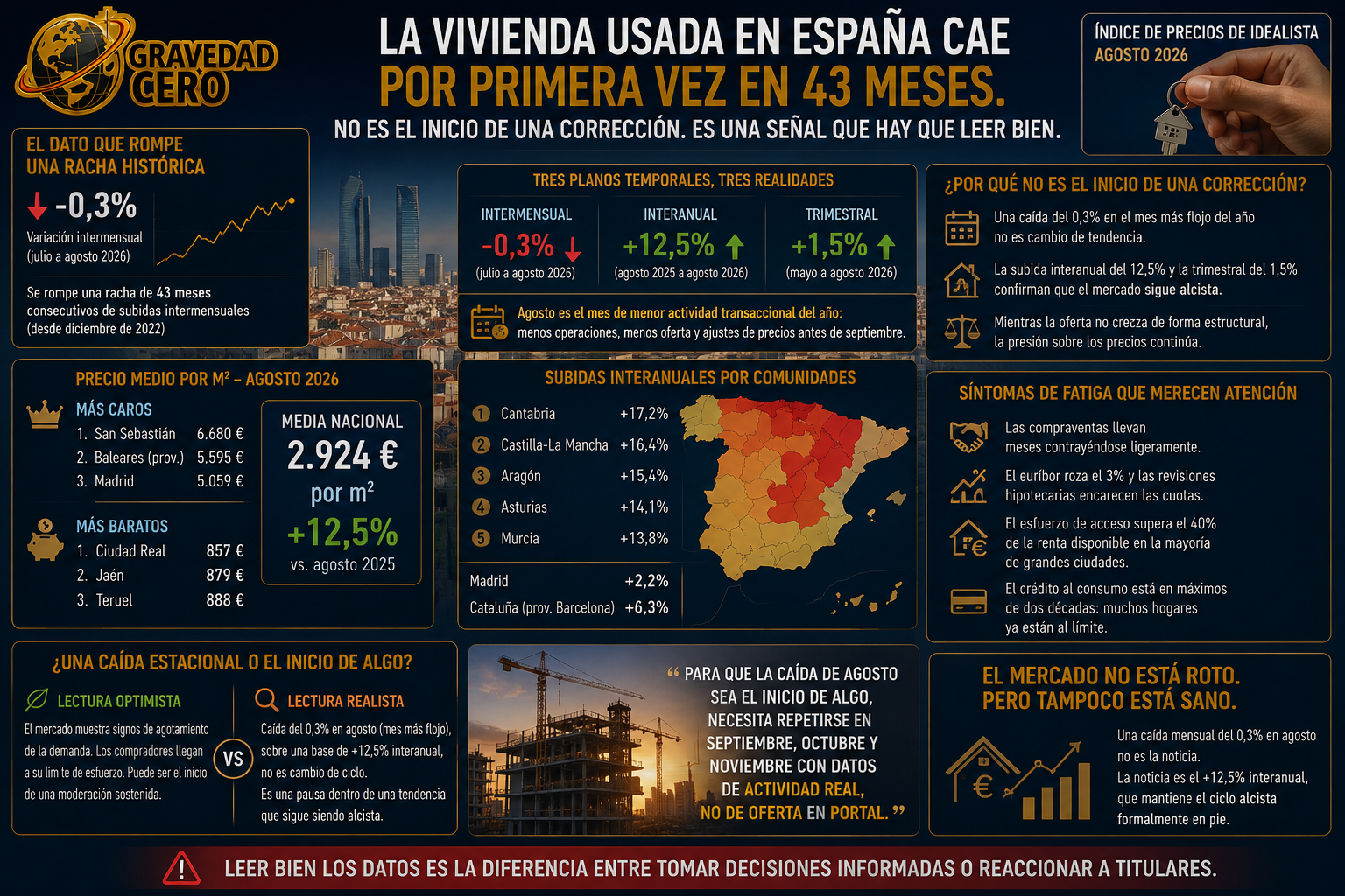 La vivienda usada en España cae por primera vez en 43 meses. No es el inicio de una corrección. Es una señal que hay que leer bien