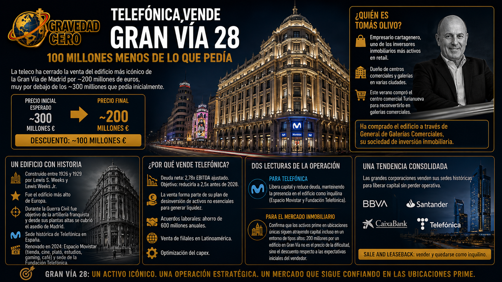 Telefónica acaba de vender el edificio más icónico de la Gran Vía de Madrid. Y lo ha hecho por 100 millones menos de lo que pedía