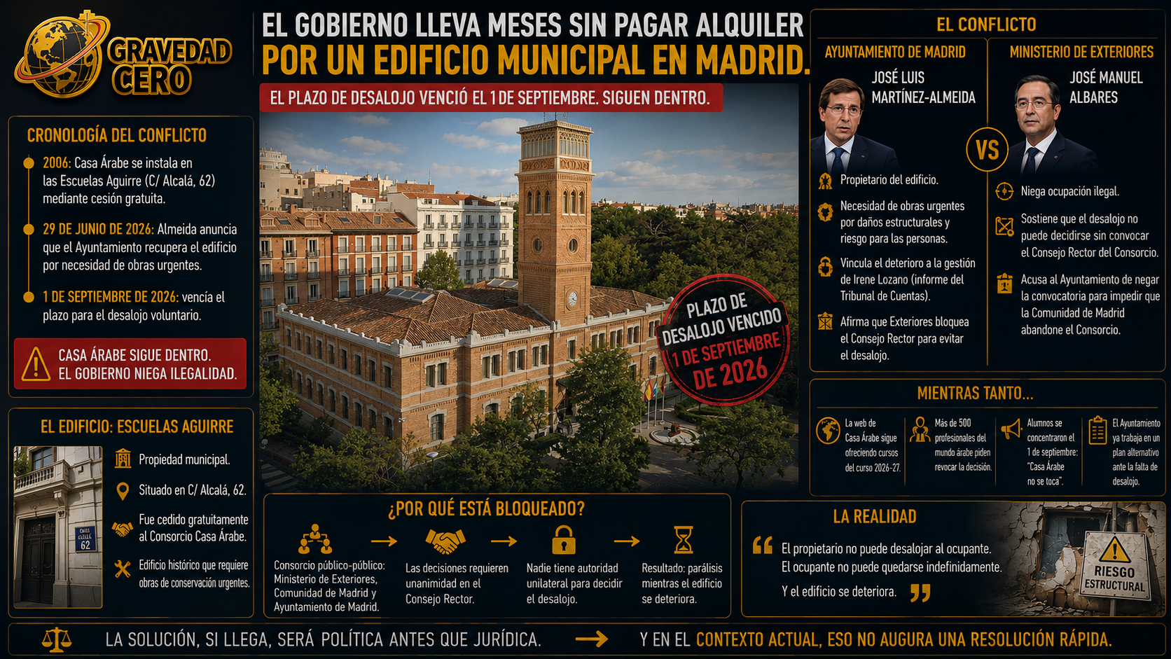 El Gobierno central lleva meses sin pagar alquiler por un edificio municipal en Madrid. El plazo de desalojo venció el 1 de septiembre. Siguen dentro