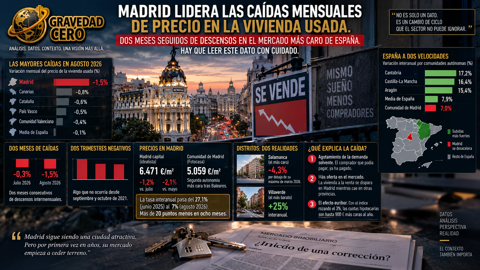 Madrid lidera las caídas mensuales de precio en la vivienda usada. Dos meses seguidos de descensos en el mercado más caro de España. Hay que leer este dato con cuidado
