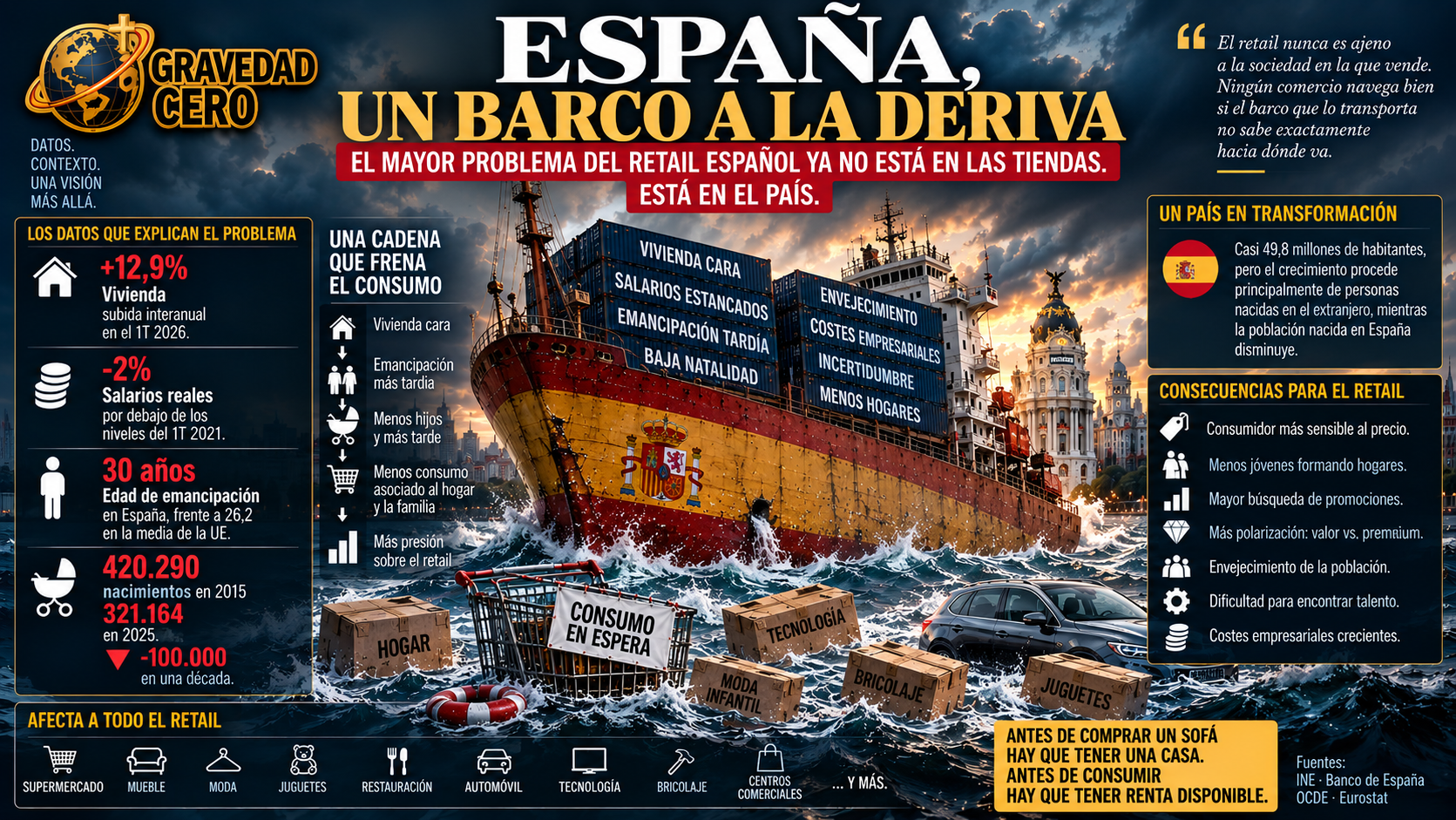 El mayor problema del retail español ya no está en las tiendas. Está en el país