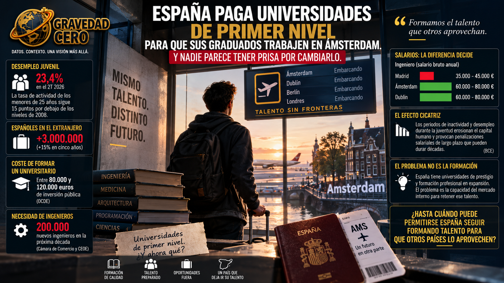España paga universidades de primer nivel para que sus graduados trabajen en Ámsterdam. Y nadie parece tener prisa por cambiarlo.