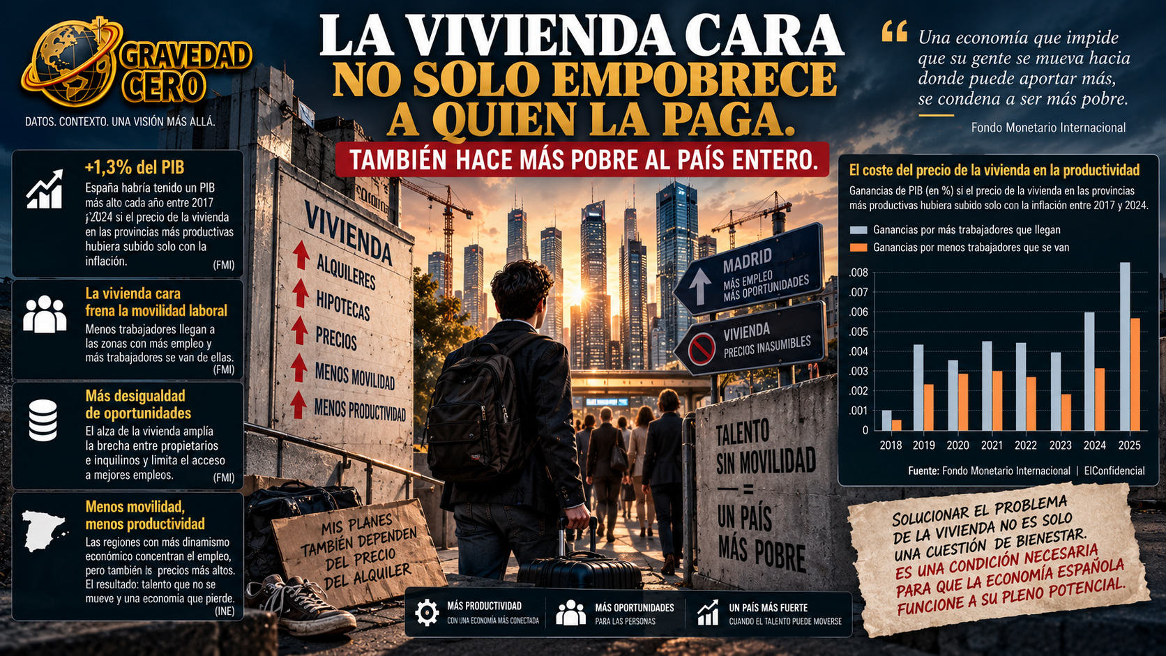 La vivienda cara no solo empobrece a quien la paga. También hace más pobre al país entero