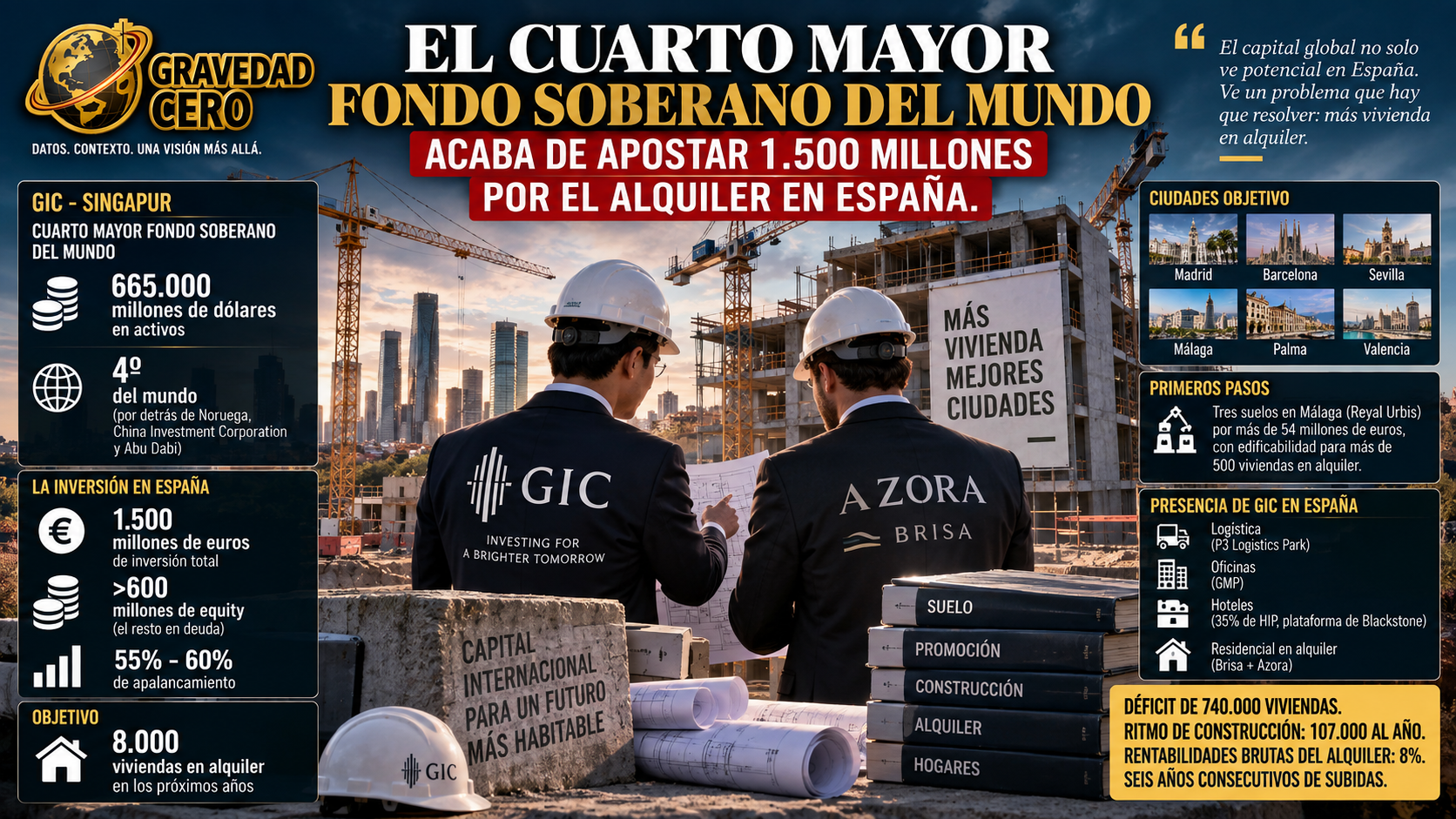 El cuarto mayor fondo soberano del mundo acaba de apostar 1.500 millones por el alquiler en España