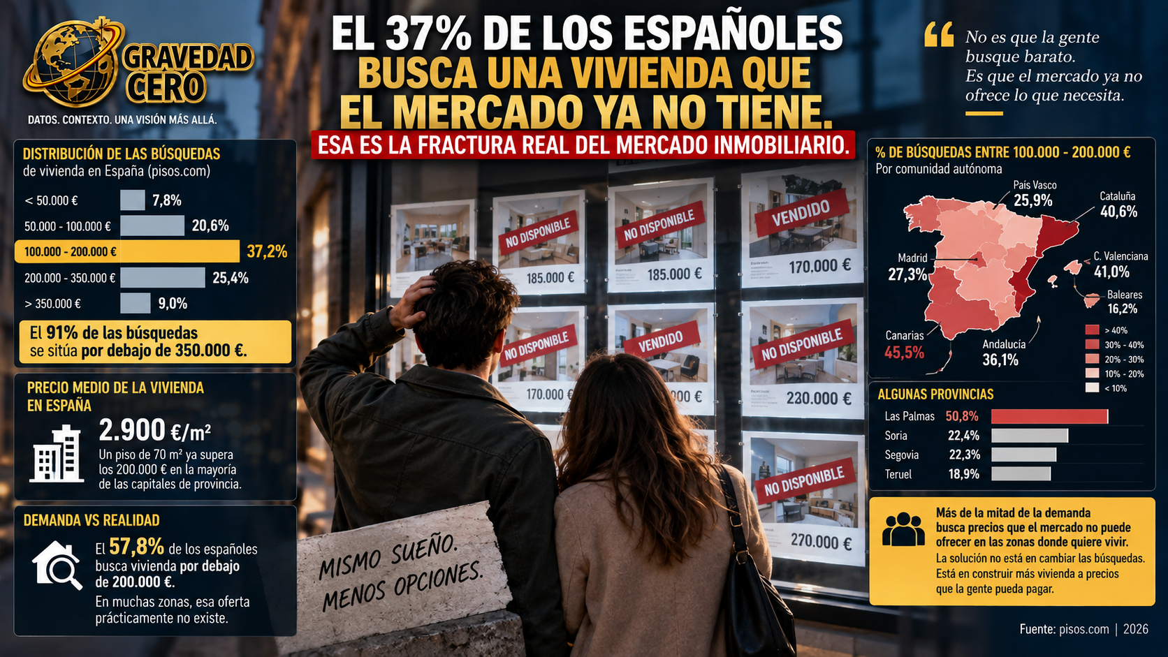 El 37% de los españoles busca una vivienda que el mercado ya no tiene. Esa es la fractura real del mercado inmobiliario
