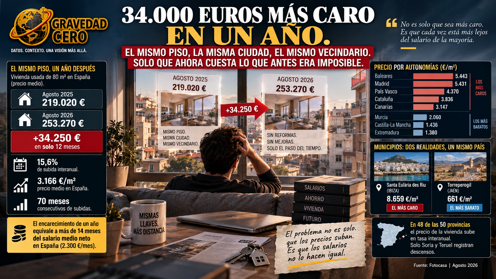 34.000 euros más caro en un año. El mismo piso, la misma ciudad, el mismo vecindario. Solo que ahora cuesta lo que antes era imposible