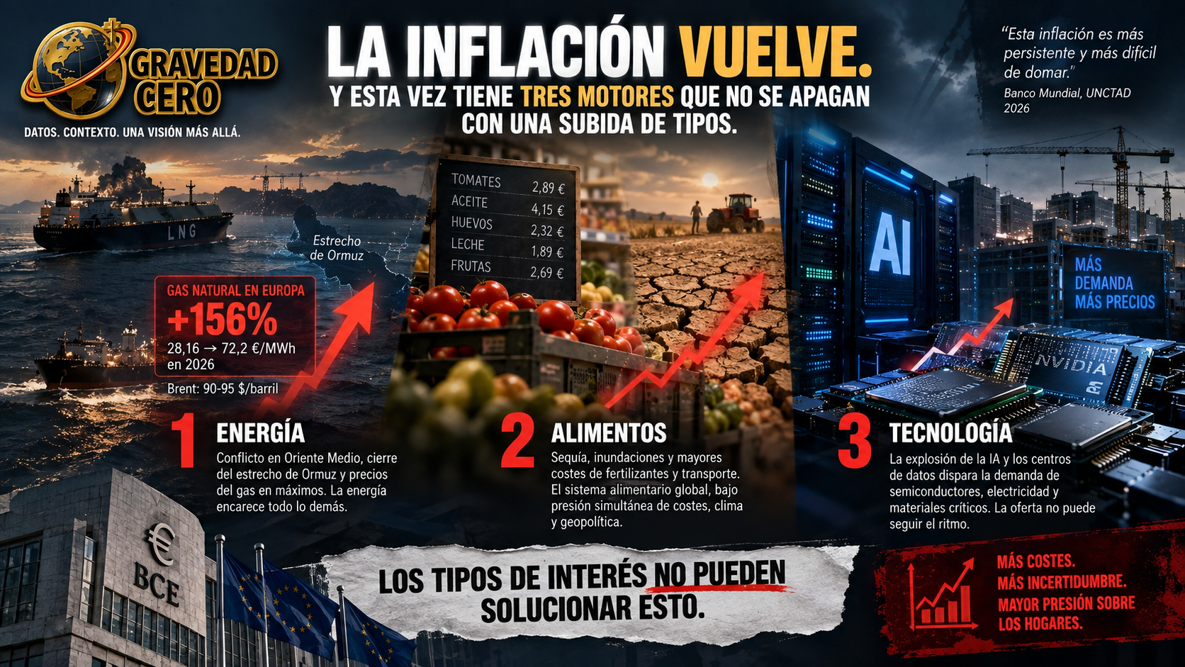 La inflación vuelve. Y esta vez tiene tres motores que no se apagan con una subida de tipos