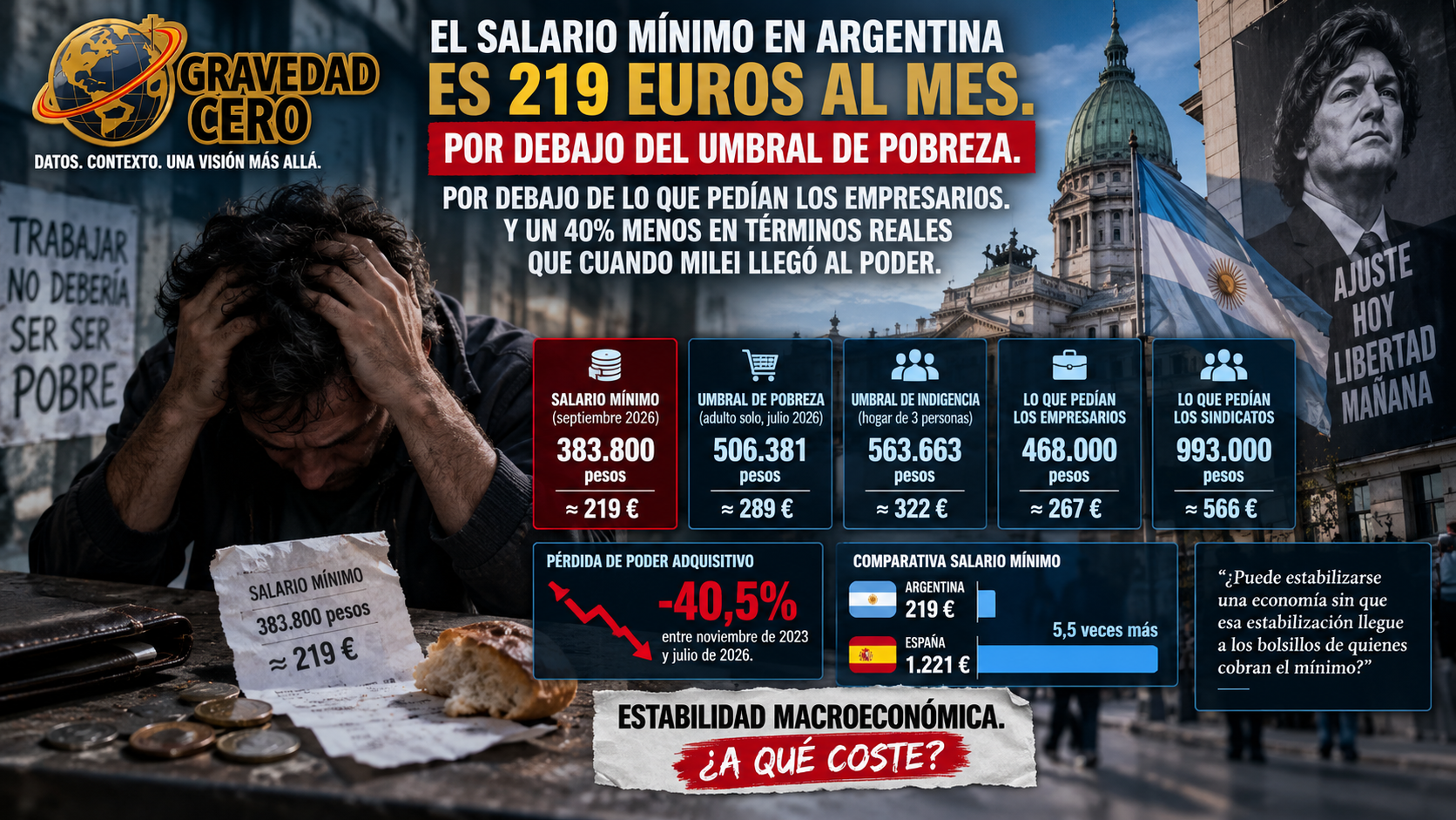 El salario mínimo en Argentina es 219 euros al mes. Por debajo del umbral de pobreza. Por debajo de lo que pedían los empresarios. Y un 40% menos en términos reales que cuando Milei llegó al poder