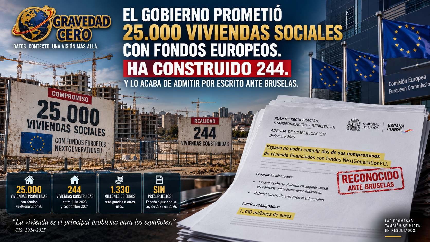 El Gobierno prometió 25.000 viviendas sociales con fondos europeos. Ha construido 244. Y lo acaba de admitir por escrito ante Bruselas