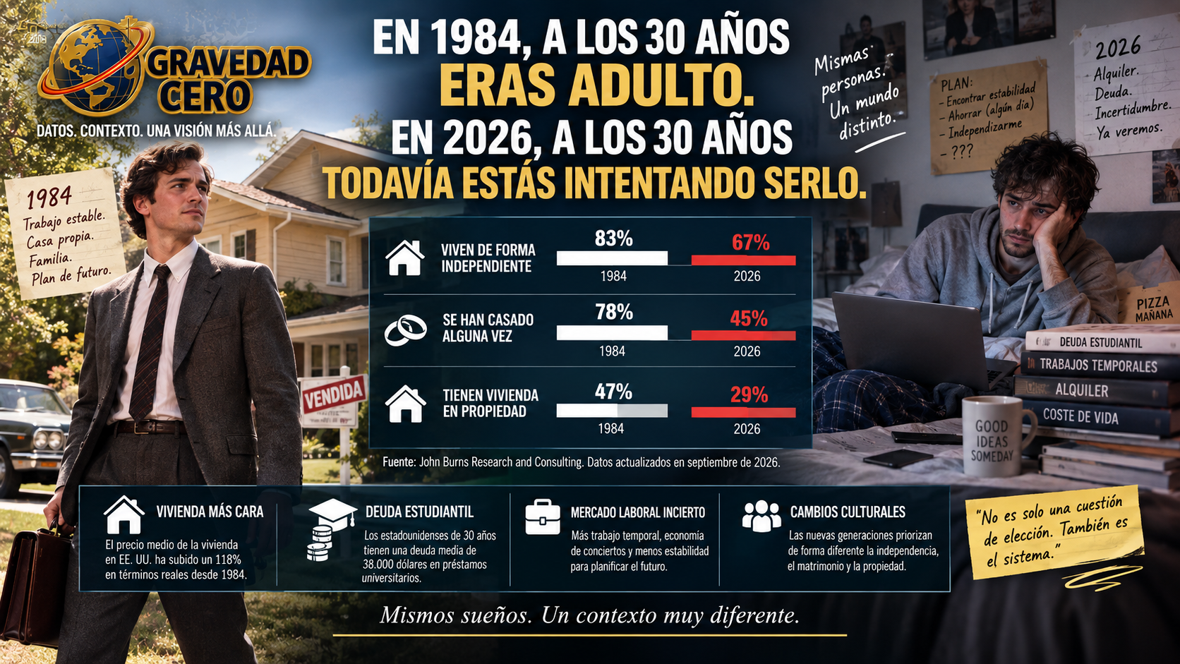 En 1984, a los 30 años eras adulto. En 2026, a los 30 años todavía estás intentando serlo