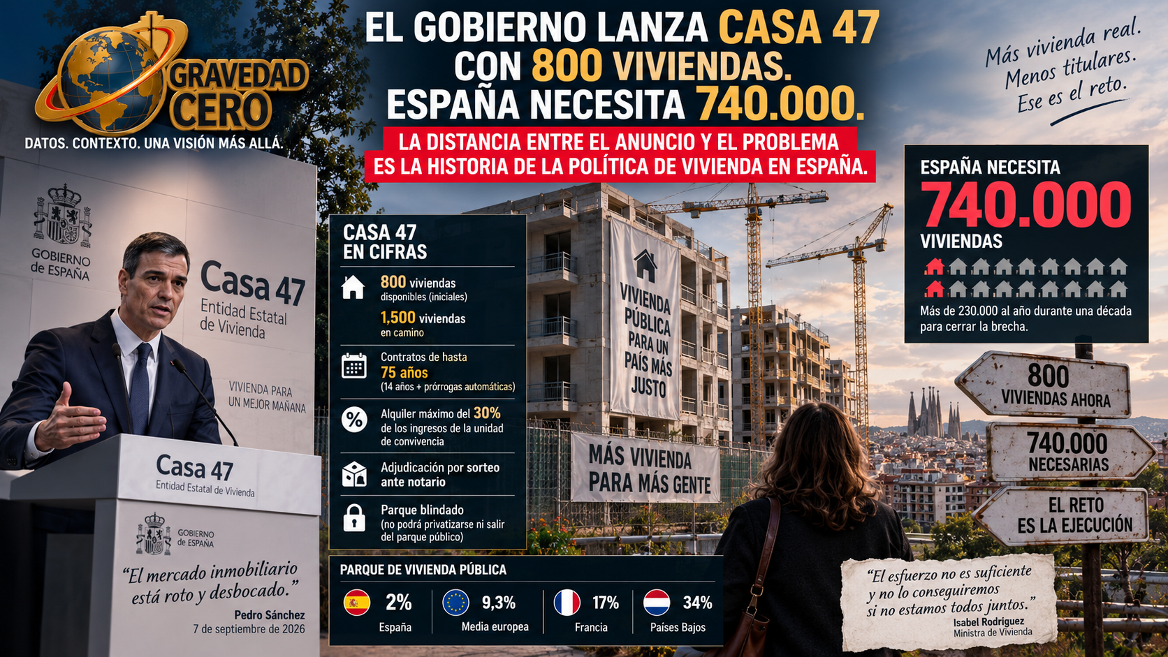 El Gobierno lanza Casa 47 con 800 viviendas. España necesita 740.000. La distancia entre el anuncio y el problema es la historia de la política de vivienda en España