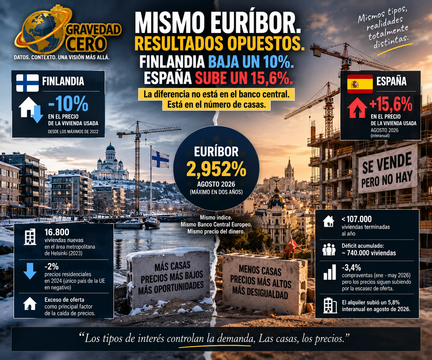 Mismo euríbor. Finlandia baja un 10%. España sube un 15,6%. La diferencia no está en el banco central. Está en el número de casas