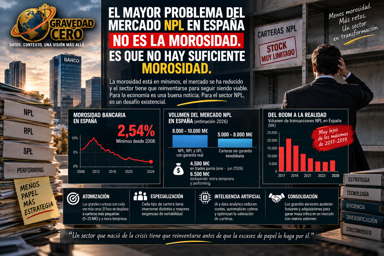 El mayor problema del mercado NPL en España no es la morosidad. Es que no hay suficiente morosidad