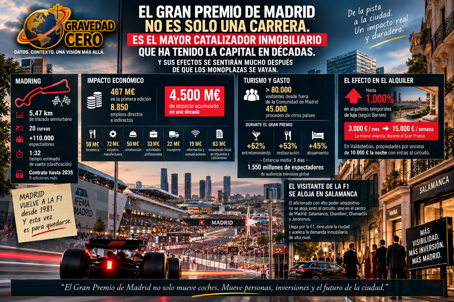 El Gran Premio de Madrid no es solo una carrera. Es el mayor catalizador inmobiliario que ha tenido la capital en décadas. Y sus efectos se sentirán mucho después de que los monoplazas se vayan