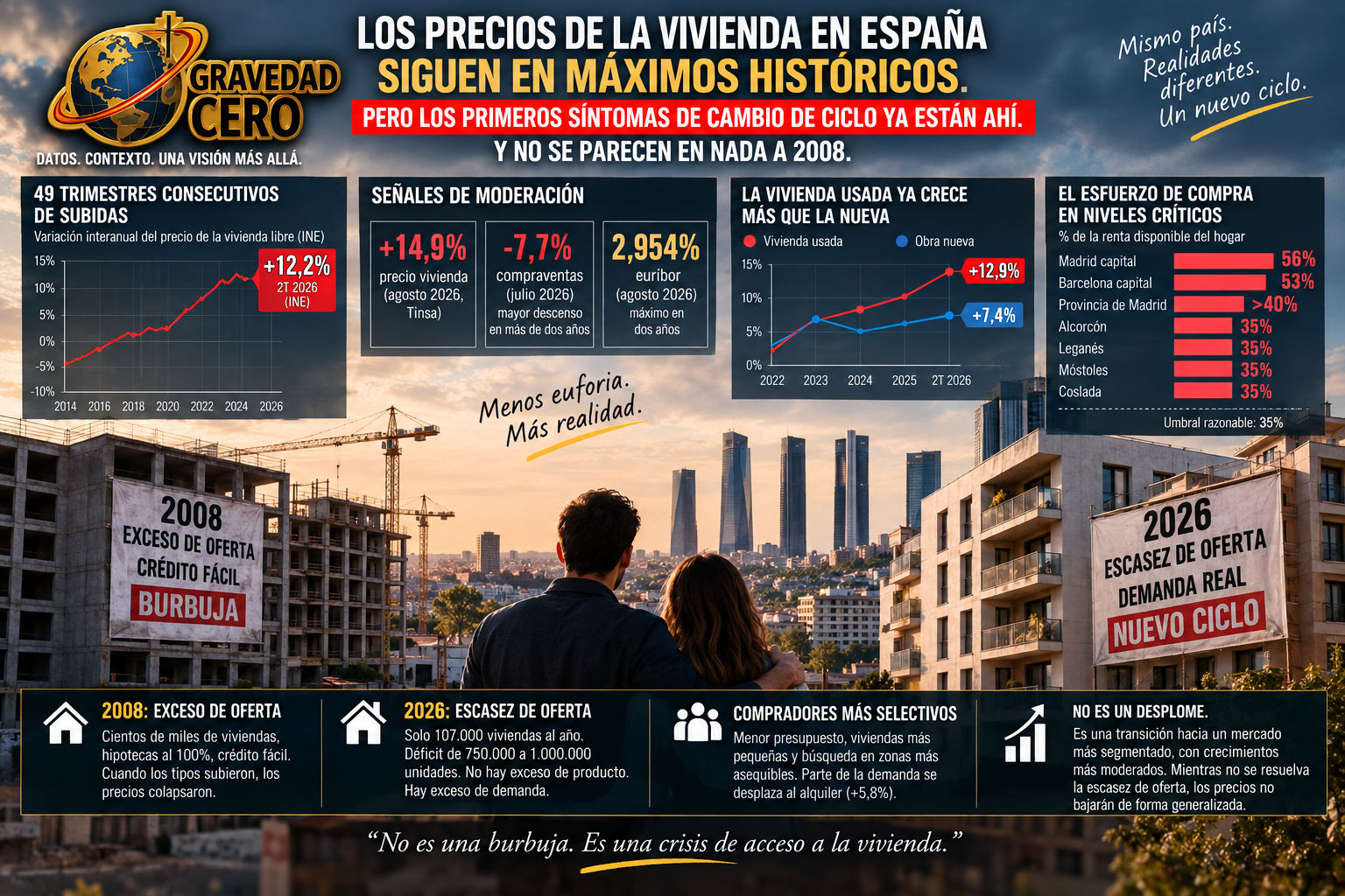 Los precios de la vivienda en España siguen en máximos históricos. Pero los primeros síntomas de cambio de ciclo ya están ahí. Y no se parecen en nada a 2008