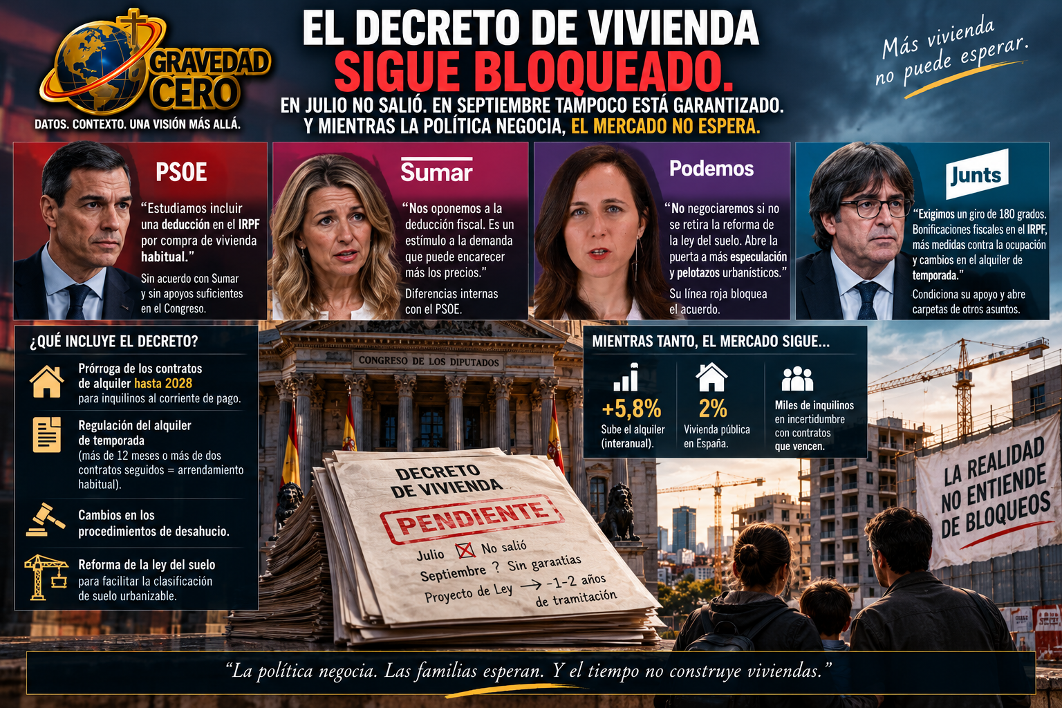 El decreto de vivienda lleva meses bloqueado. En julio no salió. En septiembre tampoco está garantizado. Y mientras la política negocia, el mercado no espera
