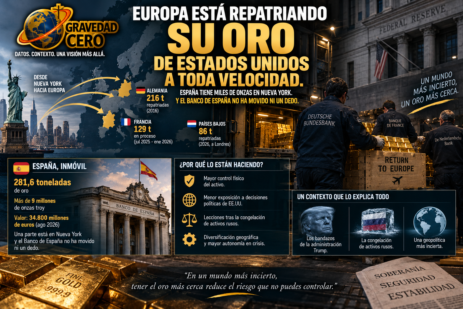 Europa está repatriando su oro de Estados Unidos a toda velocidad. España tiene miles de onzas en Nueva York. Y el Banco de España no ha movido ni un dedo