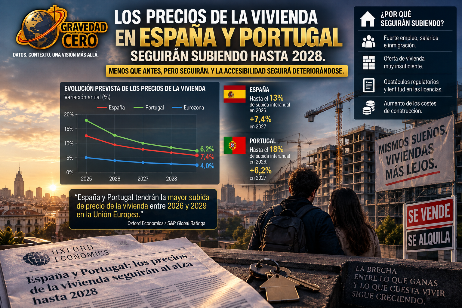 Los precios de la vivienda en España y Portugal seguirán subiendo hasta 2028. Menos que antes, pero subirán. Y la accesibilidad seguirá deteriorándose