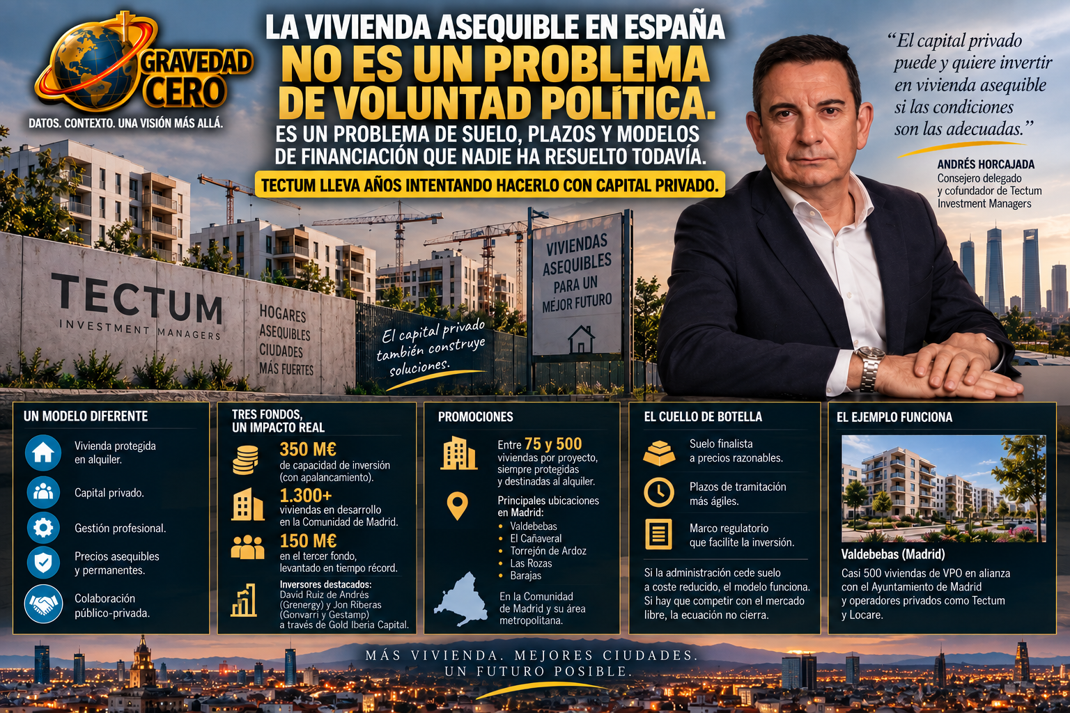 La vivienda asequible en España no es un problema de voluntad política. Es un problema de suelo, plazos y modelos de financiación que nadie ha resuelto todavía. Tectum lleva años intentando hacerlo con capital privado