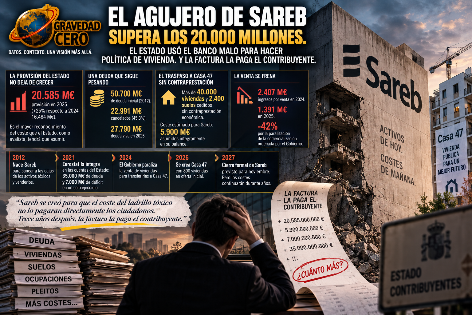 El agujero de Sareb supera los 20.000 millones. El Estado usó el banco malo para hacer política de vivienda. Y la factura la paga el contribuyente