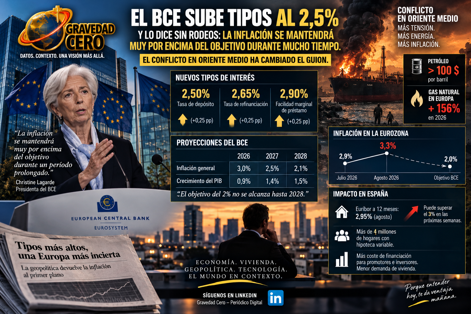 El BCE sube tipos al 2,5% y lo dice sin rodeos: la inflación se mantendrá muy por encima del objetivo durante mucho tiempo. El conflicto en Oriente Medio ha cambiado el guión
