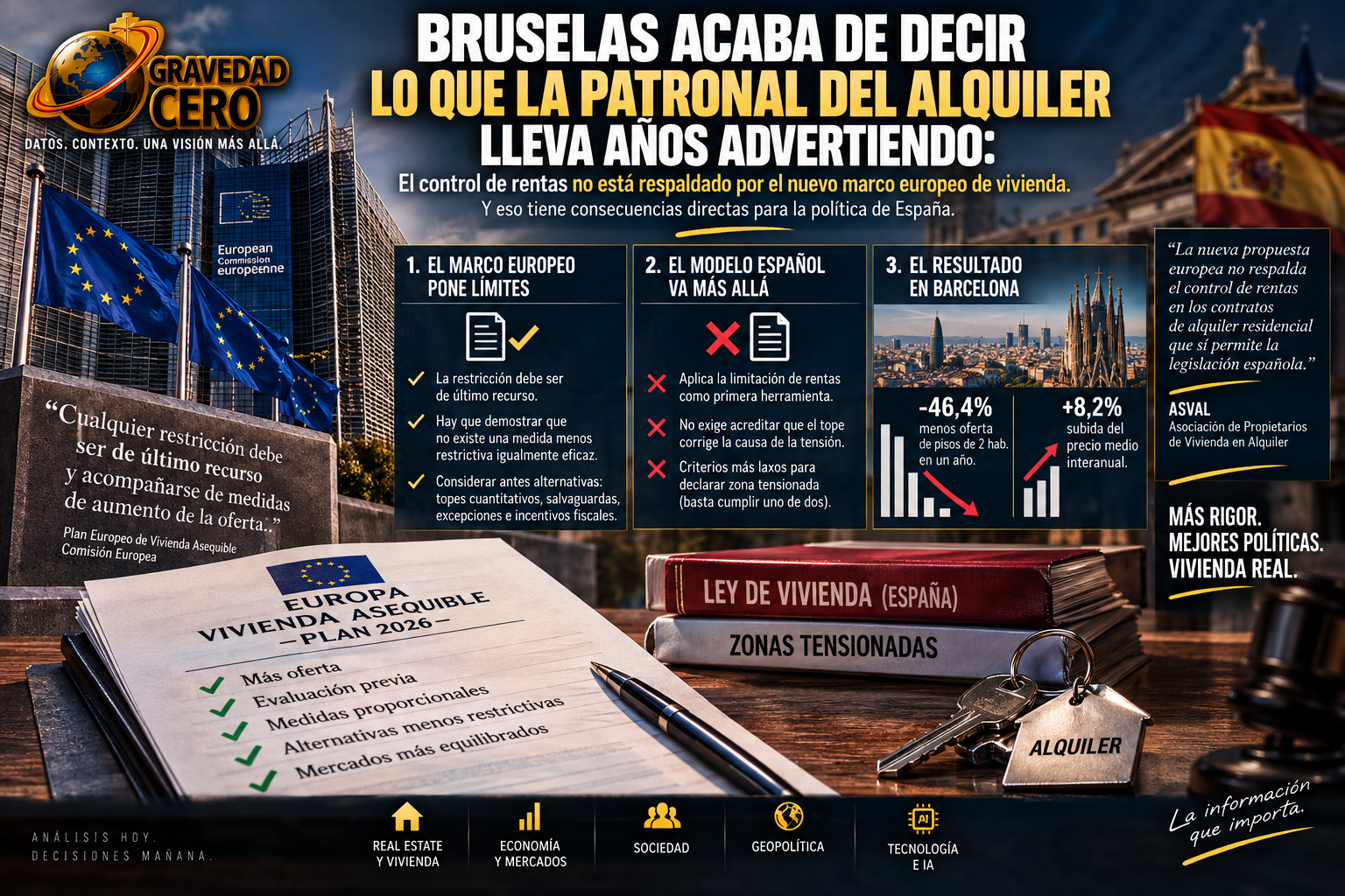 Bruselas acaba de decir lo que la patronal del alquiler lleva años advirtiendo: el control de rentas no está respaldado por el nuevo marco europeo de vivienda. Y eso tiene consecuencias directas para la política de España