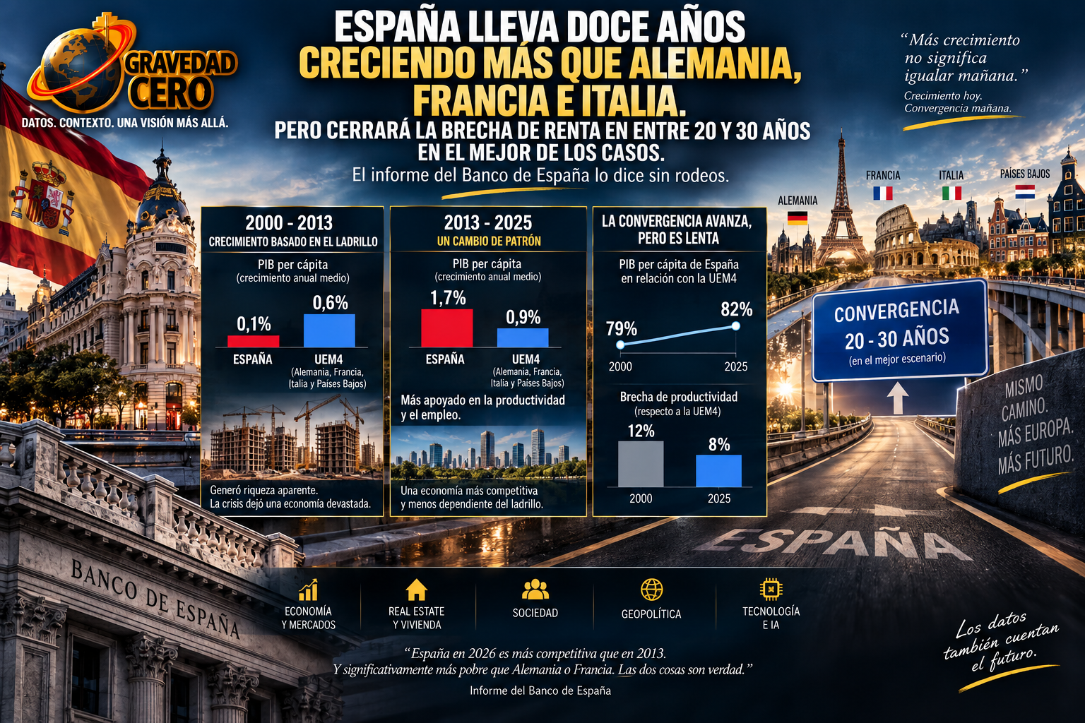 España lleva doce años creciendo más que Alemania, Francia e Italia. Pero cerrará la brecha de renta en entre 20 y 30 años en el mejor de los casos. El informe del Banco de España lo dice sin rodeos