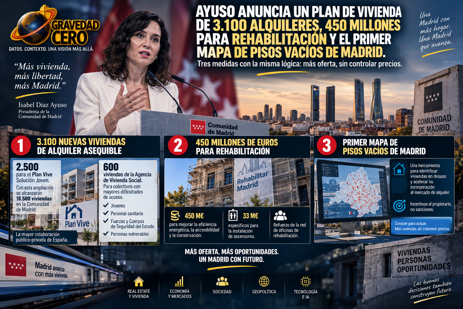 Ayuso anuncia 3.100 viviendas de alquiler, 450 millones para rehabilitación y el primer mapa de pisos vacíos de Madrid. Tres medidas con la misma lógica: más oferta, sin controlar precios
