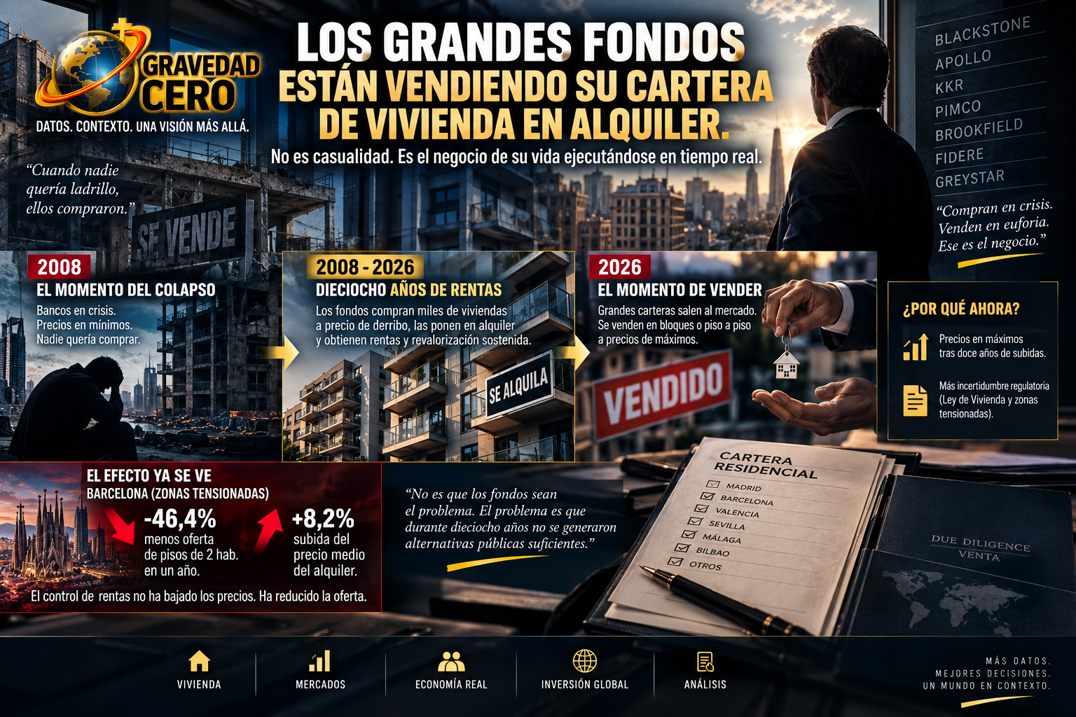 Los grandes fondos están vendiendo su cartera de vivienda en alquiler. No es casualidad. Es el negocio de su vida ejecutándose en tiempo real