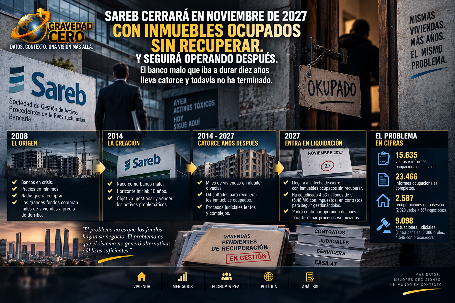 Sareb cerrará en noviembre de 2027 con inmuebles ocupados sin recuperar. Y seguirá operando después. El banco malo que iba a durar diez años lleva catorce y todavía no ha terminado