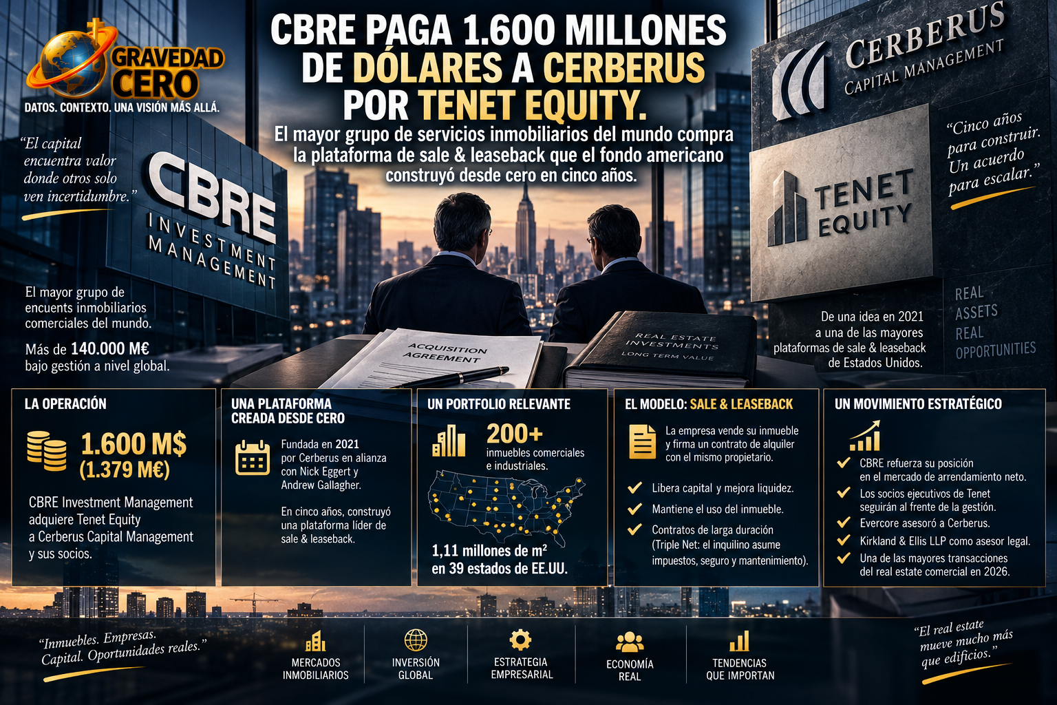 CBRE paga 1.600 millones de dólares a Cerberus por Tenet Equity. El mayor grupo de servicios inmobiliarios del mundo compra la plataforma de sale & leaseback que el fondo americano construyó desde cero en cinco años
