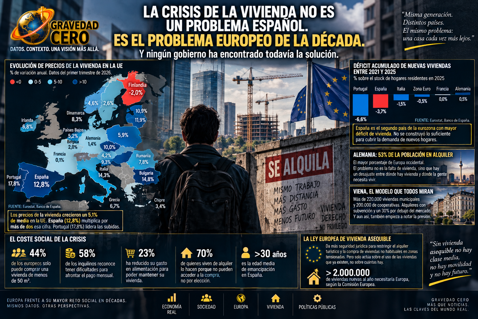 La crisis de la vivienda no es un problema español. Es el problema europeo de la década. Y ningún gobierno ha encontrado todavía la solución