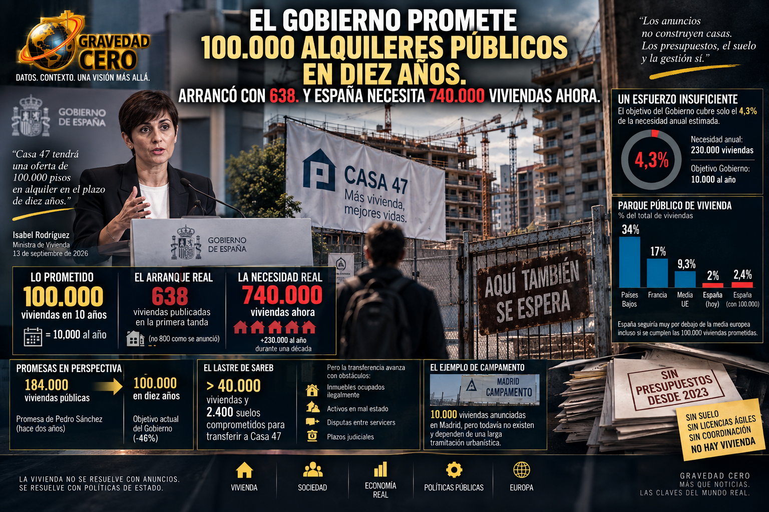 El Gobierno promete 100.000 alquileres públicos en diez años. Arrancó con 638. Y España necesita 740.000 viviendas ahora