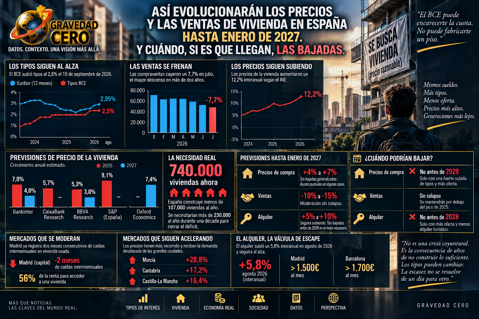 Así evolucionarán los precios y las ventas de vivienda en España hasta enero de 2027. Y cuándo, si es que llegan, las bajadas