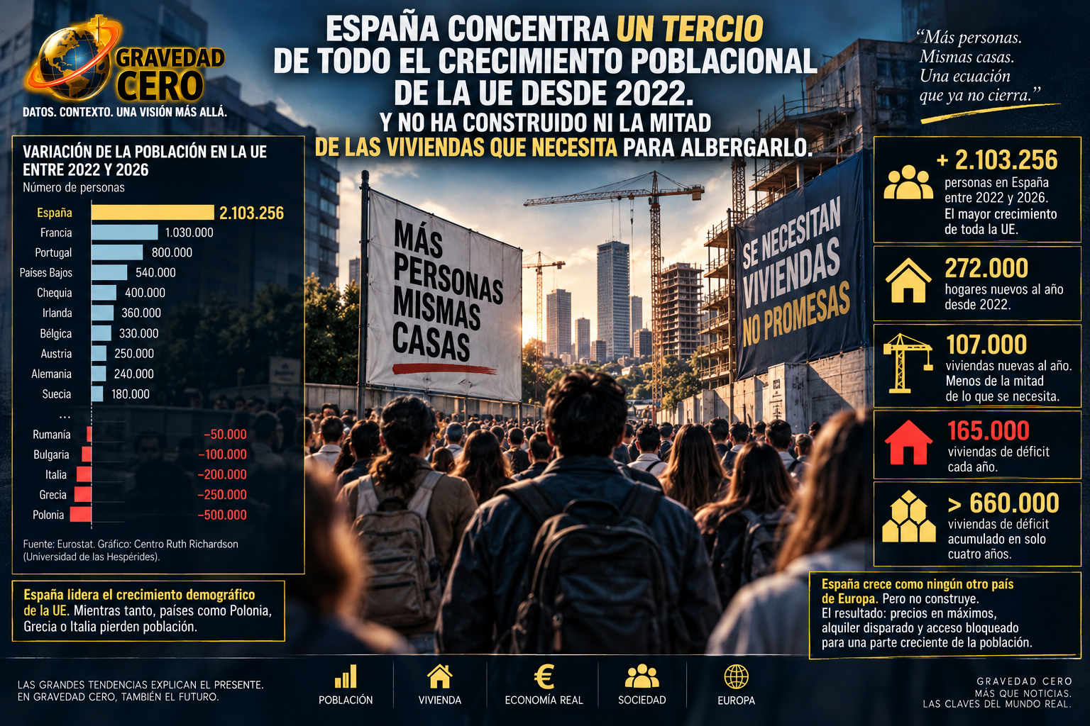 España concentra un tercio de todo el crecimiento poblacional de la UE desde 2022. Y no ha construido ni la mitad de las viviendas que necesita para albergarlo